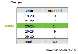 esempio di moda in una distribuzione di frequenze