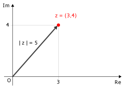 il modulo del numero complesso