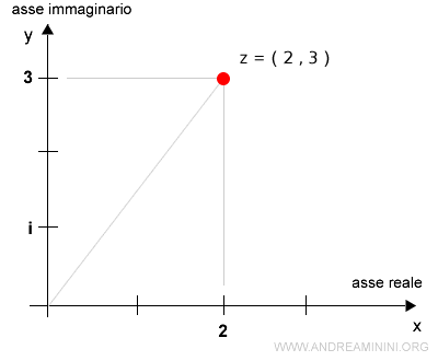 il numero complesso (2,3) sul piano di Gauss