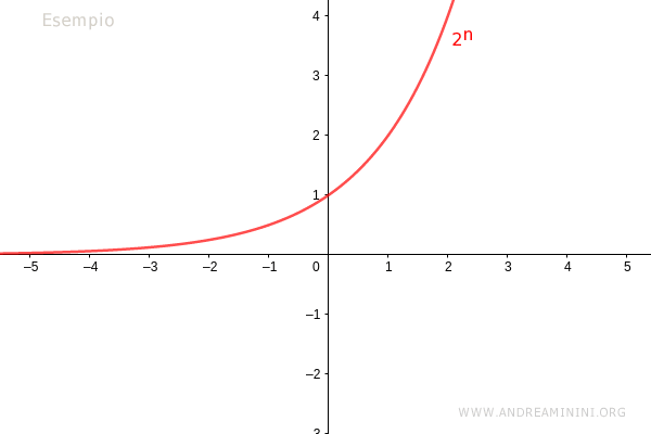 un esempio di potenza con base positiva