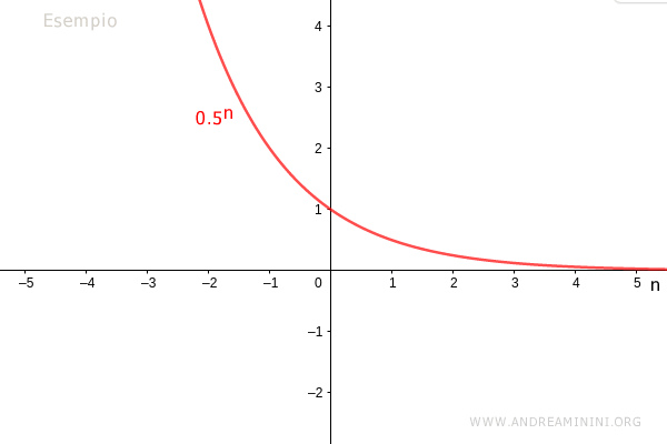 esempio di potenza con base positiva minore di 1