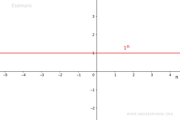 un esempio di potenza con base 1