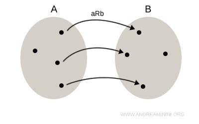 esempio di relazione