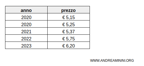 un esempio di serie temporale