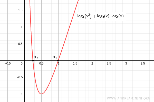 le soluzioni dell'equazione logaritmica