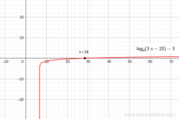 un esempio di equazione logaritmica