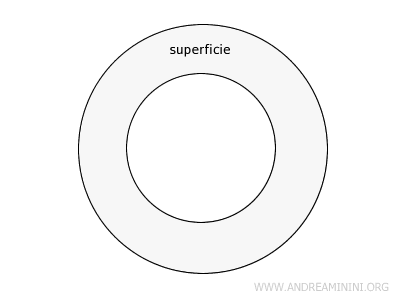 esempio di superficie chiusa