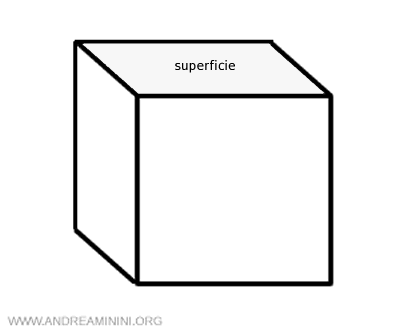 un esempio di superficie nello spazio a tre dimensioni