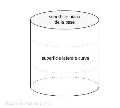 un esempio di superficie laterale curva nel cilindro