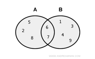unione esempio di A e B