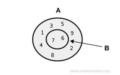 un esempio di unione