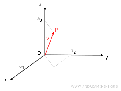 un esempio di vettore nello spazio