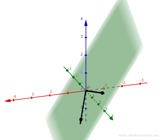 i vettori nello spazio a tre dimensioni