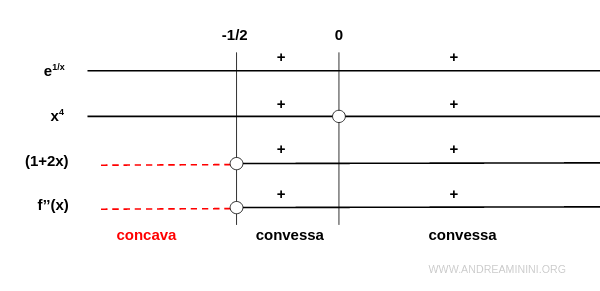 studio del segno della derivata seconda