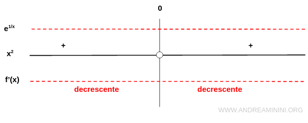 lo studio del segno della derivata prima