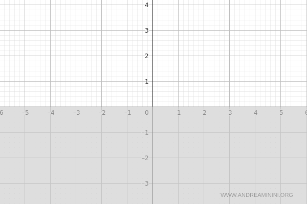 comincio a disegnare il diagramma cartesiano