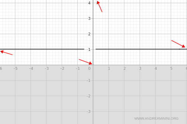 l'analisi intorno al punto indefinito x=0