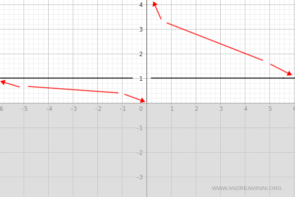 la funzione è sempre decrescente