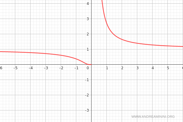 il grafico della funzioen