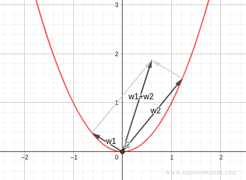 la rappresentazione geometrica 