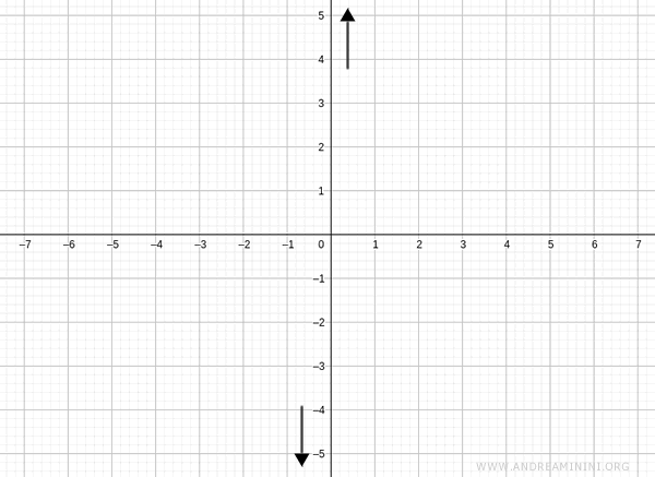 l'asintoto verticale in x=0