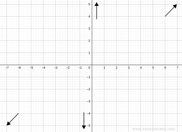 la funzione tende a + infinito a destra e a - infinito a sinistra