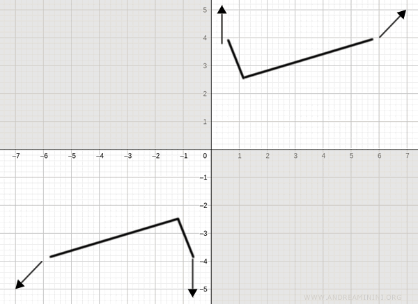 la crescenza e decrescenza della funzione