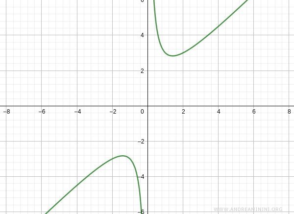 il grafico della funzione 