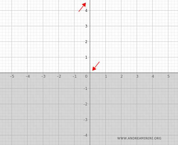 il grafico aggiornato con le ultime informazioni