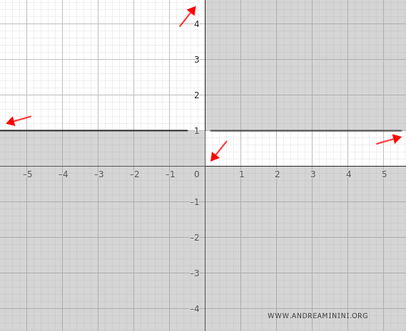 il grafico aggiornato