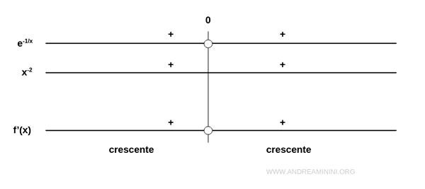 lo studio del segno della derivata prima