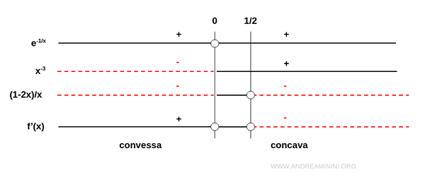 lo studio del segno della derivata seconda