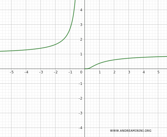 lo studio della funzione è completo