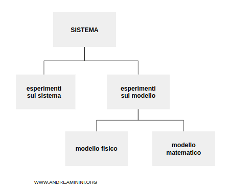 la differenza tra modelli fisici e matematici