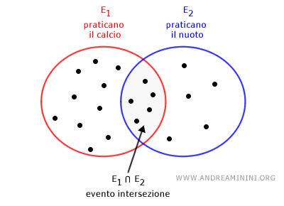 l'evento intersezione