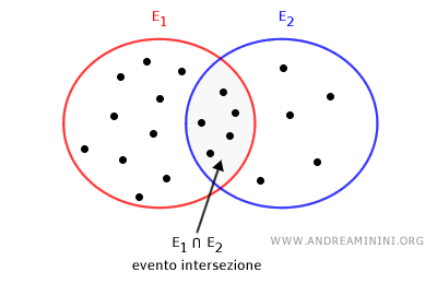 l'evento intersezione