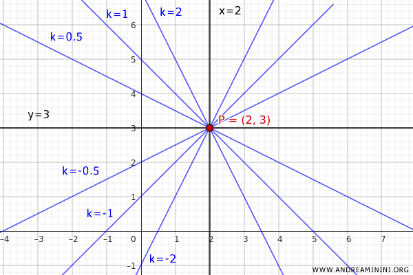il fascio di rette che passa per il punto P(2;3)