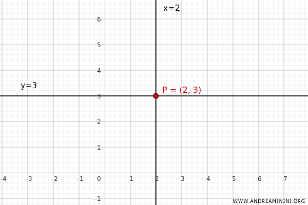 le due rette parallele agli assi che passano per il punto (2;3)