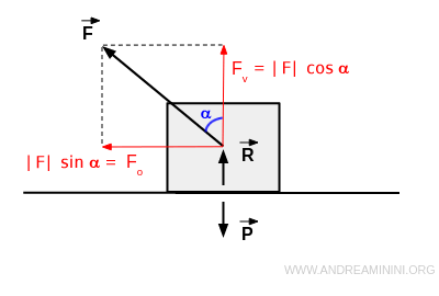 il modulo della forza applicata