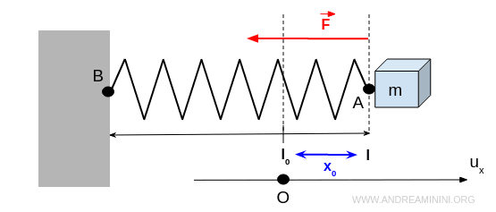 la molla si deforma fino a x0
