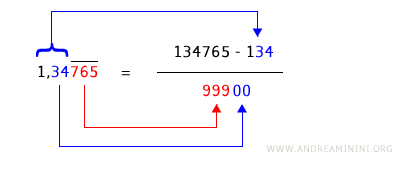 un esempio pratico di frazione generatrice di un numero periodico