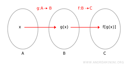 un esempio pratico di funzione composta