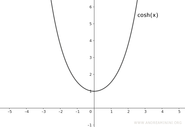 il grafico del coseno iperbolico