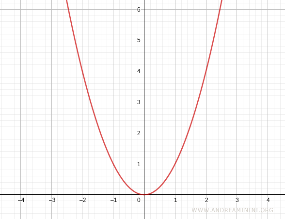 esempio di funzione