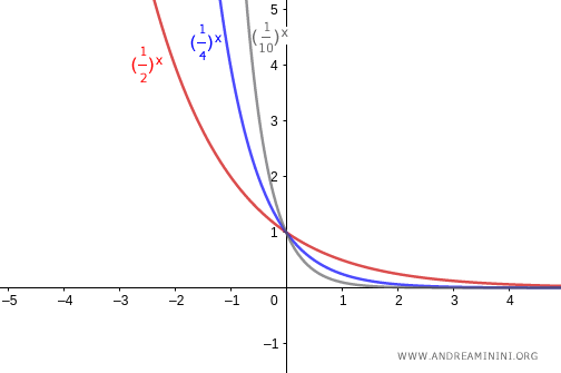 la funzione esponenziale con la base compresa tra 0<a<1