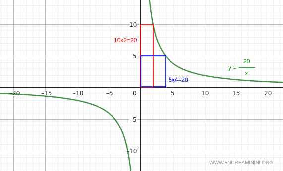 esempio di funzione inversamente proporzionale