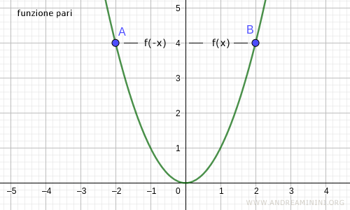 un esempio di funzione pari