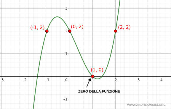 il grafico della funzione