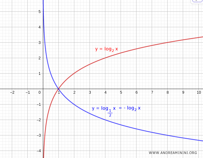 la funzione simmetrica rispetto all'asse x