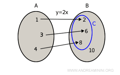la funzione è suriettiva